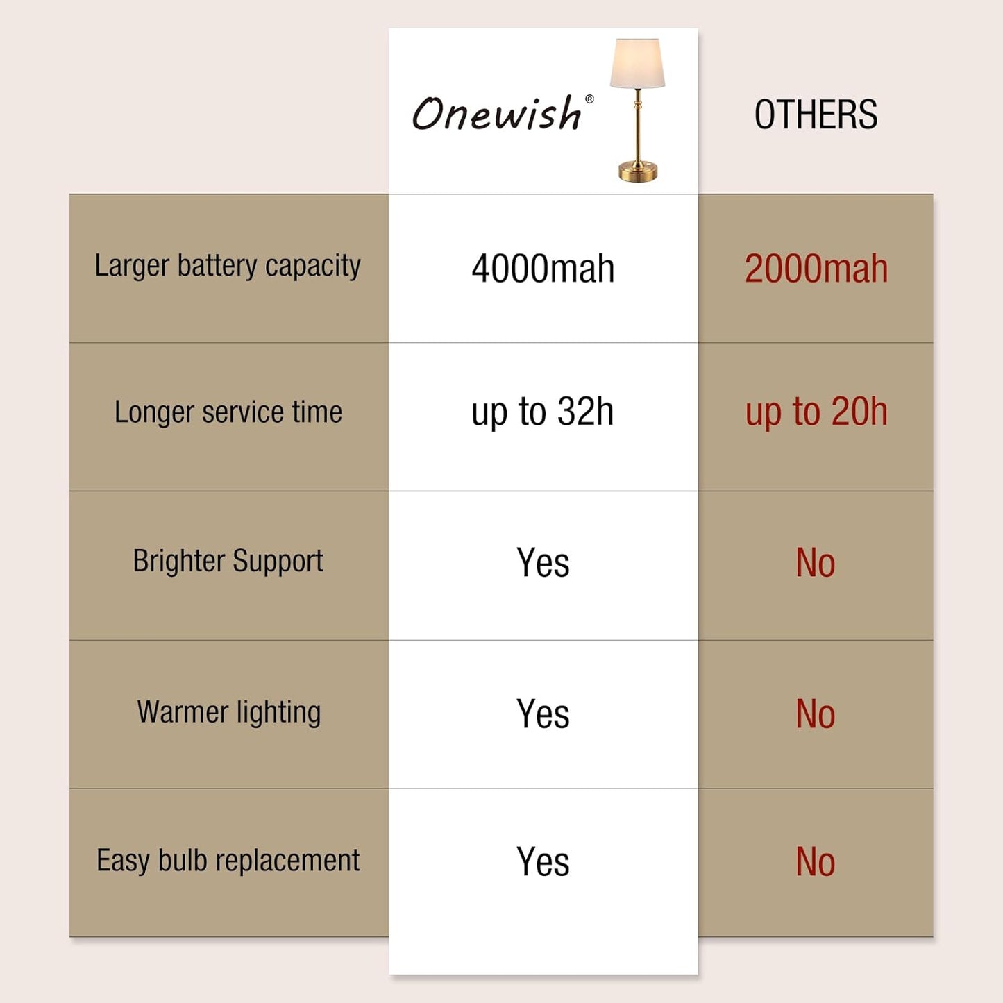 ONEWISH Set of 2 Cordless Table Lamps - Rechargeable, Dimmable, Warm Light for Dining & Patio